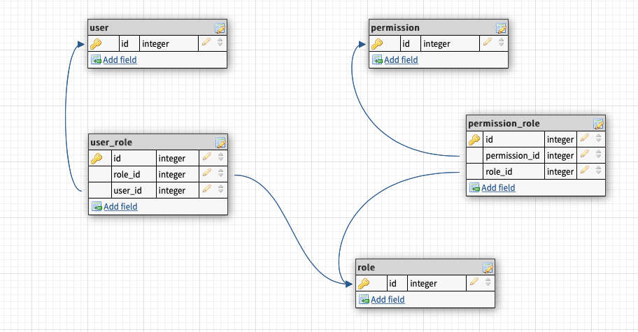 Simple RBAC database schema diagram for PHP role-based access control