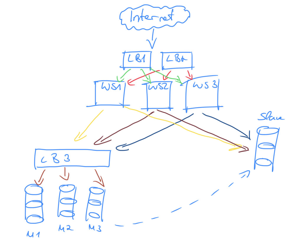 Scalable System Design Workflow Alternative