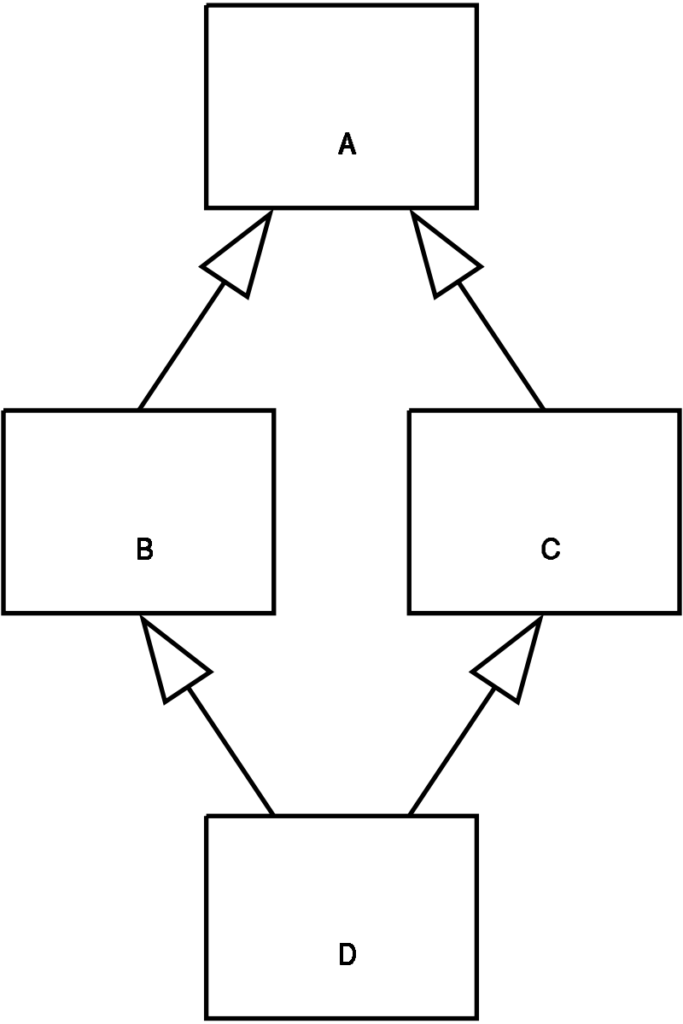 The diamond problem (with multiple inheritance and traits)